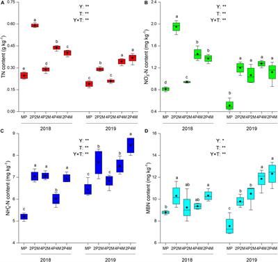 Intercropping Alters the Soil Microbial Diversity and Community to Facilitate Nitrogen Assimilation: A Potential Mechanism for Increasing Proso Millet Grain Yield